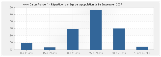 Répartition par âge de la population de Le Busseau en 2007